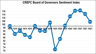 CREFC Fourth-Quarter 2021 Survey Shows Drop in Overall Sentiment 