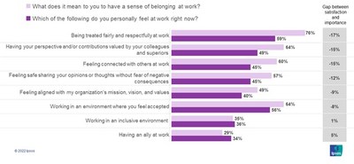 New survey reveals that nearly half of American workers 
are considering leaving their current place of employment (CNW Group/Dr. Rumeet Billan)