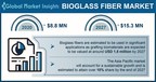 The Bioglass Fiber Market likely to exceed USD 15.3 million by...