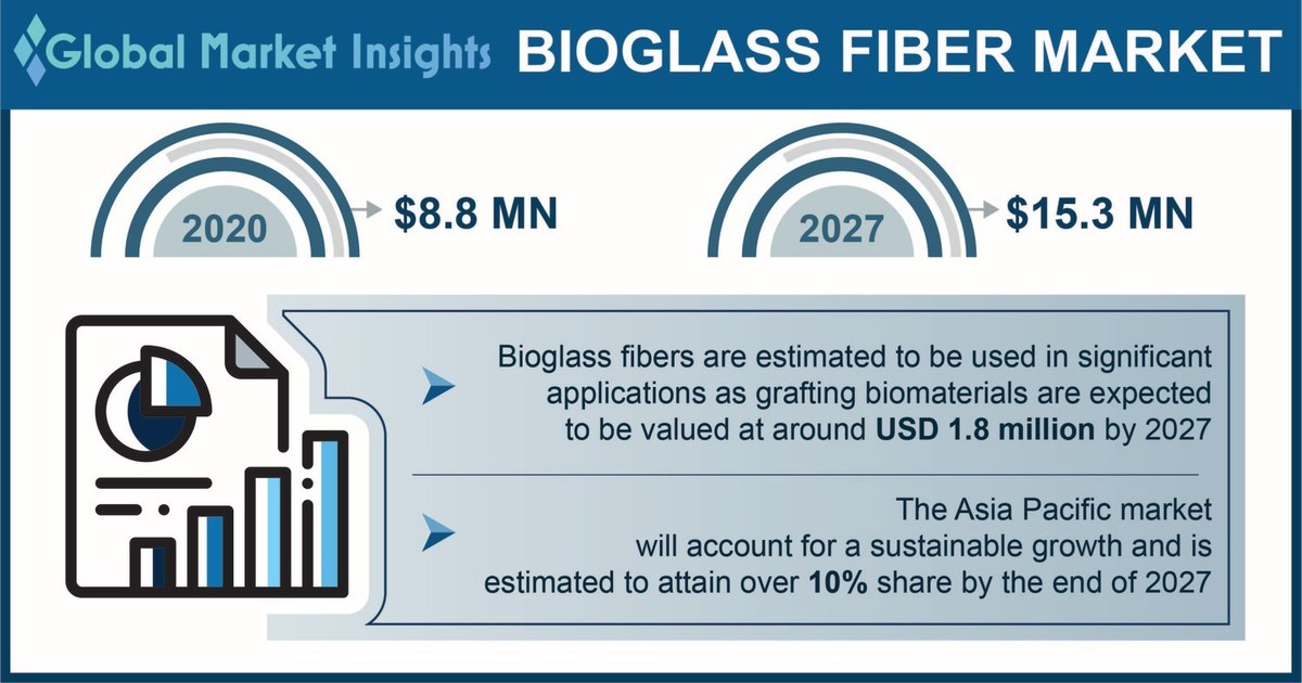 The Bioglass Fiber Market likely to exceed USD 15.3 million by 2027, Says Global Market Insights Inc. - Vimarsana News