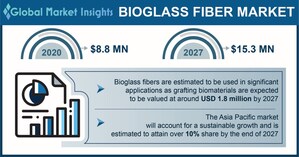 The Bioglass Fiber Market likely to exceed USD 15.3 million by 2027, Says Global Market Insights Inc.