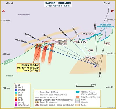 Figure 4: Gamma Block cross section looking northwest highlighting recent gold results. Nickel results are pending.  (refer Figure 1 for cross-section location) (CNW Group/Karora Resources Inc.)