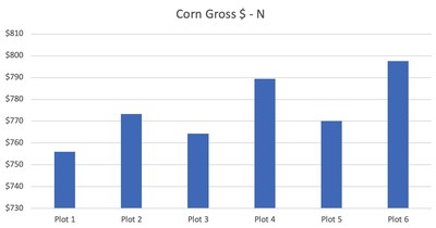 Corn Trial Summary for Feed Earth Now, Terreplenish 12/21/2021 by Solutions in the Land, LLC