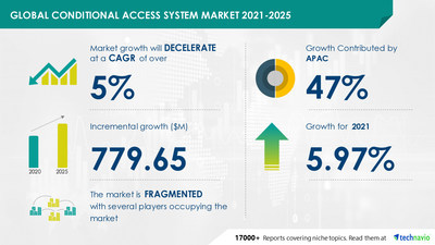 Attractive Opportunities in Conditional Access System Market by Type, Application, and Geography - Forecast and Analysis 2021-2025