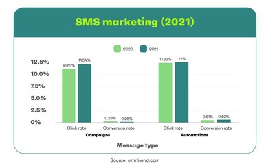 SMS marketing 2020 vs 2021
