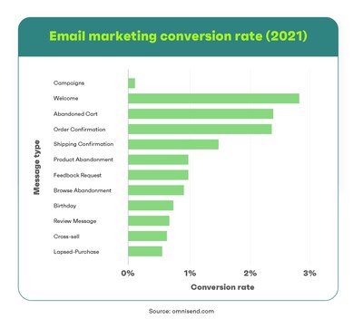 Email marketing conversion rates (2021)