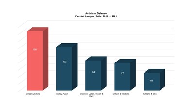 Activism Defense FactSet League Table 2016-2021