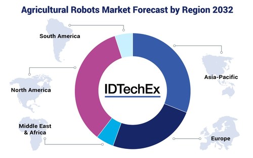 Agricultural Robots Market Forecast by Region 2032. Source: IDTechEx - “Agricultural Robotics Market 2022-2032”