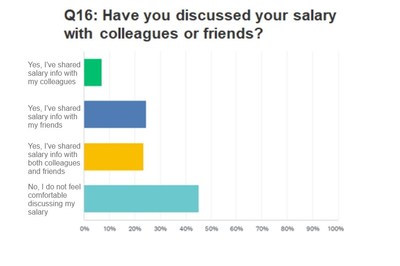 Taboos still exist when it comes to discussing salaries.