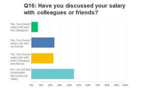 Only One-Quarter of Employees Say Their Employer is Transparent About Pay In New Salary.com Pay Equity Pulse Survey
