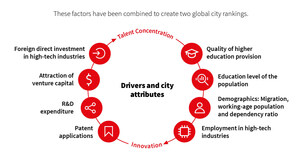 Innovation-oriented industries and talent concentration to drive urban and real estate recovery