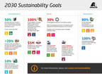 Axalta commits to new sustainability goals for 2030...