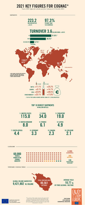 Excellent Results for Cognac Exports &amp; Domestic Sales in 2021