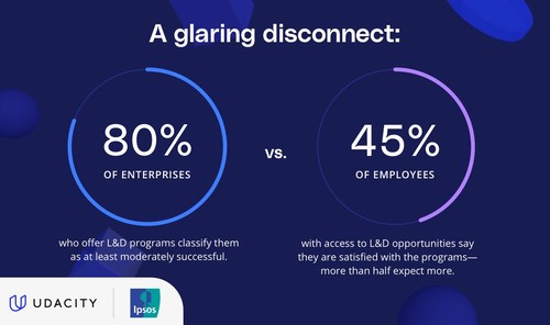 Among employers who offer learning and development programs, the majority (80%) classify them as at least moderately successful. On the other hand, among employees with access to these learning and development opportunities, less than half say they are satisfied with the programs (45%)
