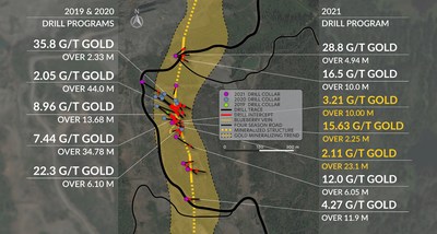 Figure 2: Overview plan view map of the Blueberry Zone, highlighting the projection of the inferred N-S mineralizing trend, drill intercepts from 2019 and 2020, as well as recent 2021 results – gold highlighted results are from this release. (CNW Group/Scottie Resources Corp.)