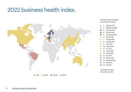 US and global businesses show optimism about growth in 2022, according to Randstad Sourceright’s Business Health Index