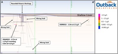 Figure 4: Cross section (A-A’) looking northeast showing the location of gold intercepts in relation to modelled historical workings. Location of A-A’ shown in Figure 3. (CNW Group/Outback Goldfields Corp.)