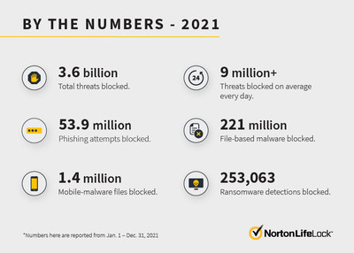 Breakdown of threats identified by Norton Labs team from January 1 through December 31, 2021.