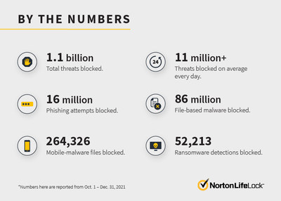 Breakdown of threats identified by Norton Labs team from October 1 through December 31, 2021.