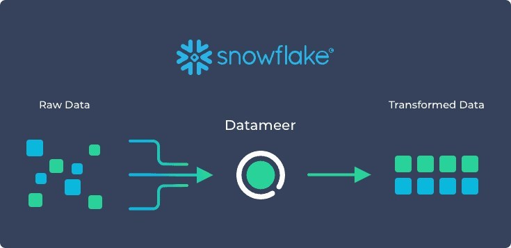 DATAMEER ANNOUNCES PARTNERSHIP WITH SNOWFLAKE TO ENABLE CUSTOMERS, REGARDLESS OF PROGRAMMING SKILLS, TO MODEL AND TRANSFORM DATA IN SNOWFLAKE - Vimarsana News