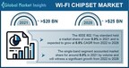 Wi-Fi Chipset Market revenue to cross USD 25 Bn by 2028: Global...