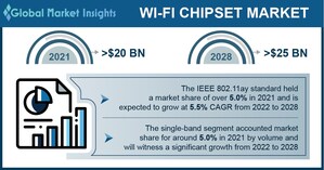 Wi-Fi Chipset Market revenue to cross USD 25 Bn by 2028: Global Market Insights Inc.