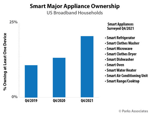 Parks Associates: Smart Major Appliance Ownership