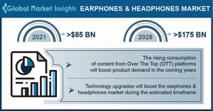 Earphones and Headphones Market revenue to cross USD 175 Bn by 2028: Global Market Insights Inc.