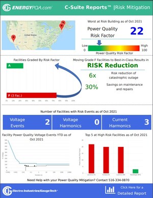 EIG's EnergyPQA.com® Releases C-Suite Reporting to Identify and Quantify Power Quality Events Within an Enterprise