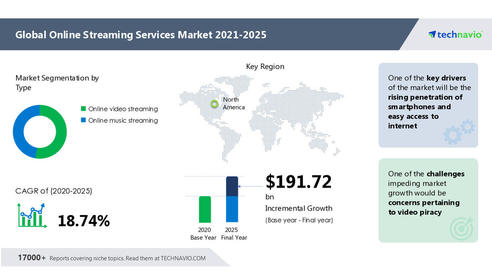 Online Streaming Services Market Segmentation by type video