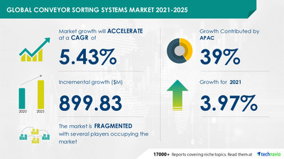 Attractive Opportunities in Conveyor Sorting Systems Market by End-user and Geography - Forecast and Analysis 2021-2025