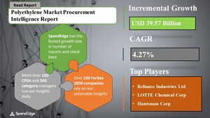Global Polyethylene Sourcing and Procurement Report Forecasts the Market to Have an Incremental Spend of USD 39.57 Billion | SpendEdge