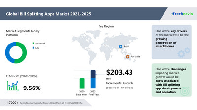 Attractive Opportunities in Bill Splitting Apps Market by Platform and Geography - Forecast and Analysis 2021-2025