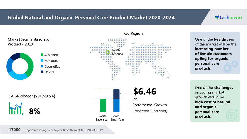 The Natural and Organic Personal Care Product Market to Record 5.90 Y