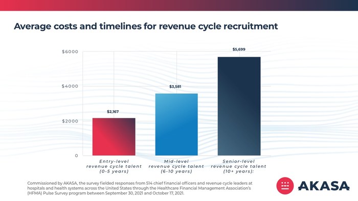 Average costs for healthcare revenue cycle recruitment