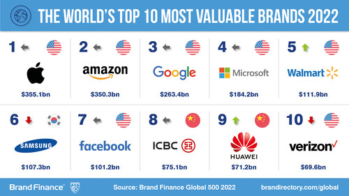 tiktok-named-world-s-fastest-growing-brand-by-brand-finance-global-500