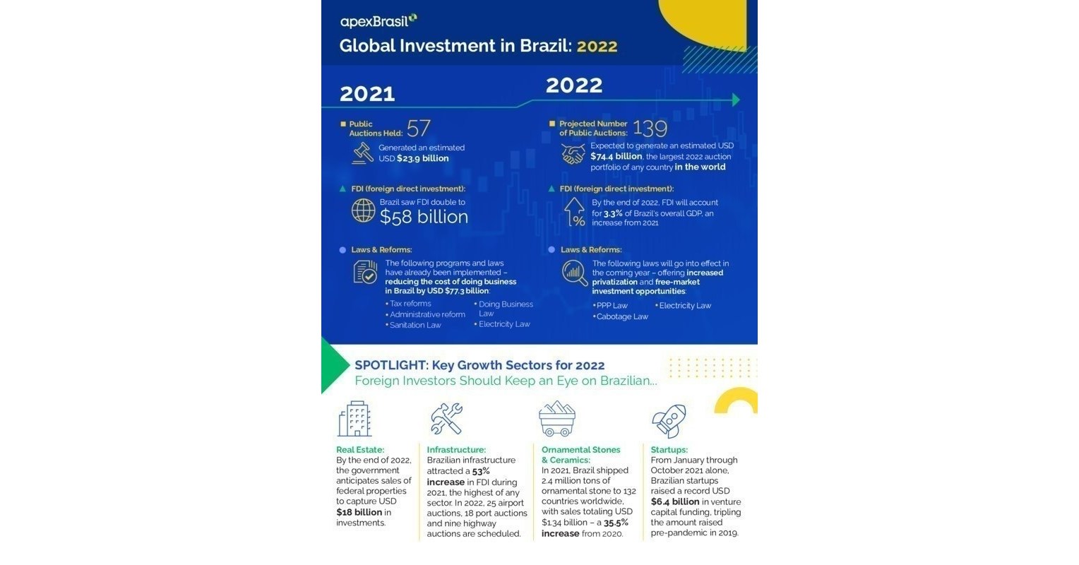 Brazil Forecasts Blockbuster Year for Global Investment Attraction, Trade  in 2022