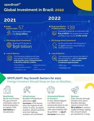 Brazil Forecasts Blockbuster Year for Global Investment Attraction, Trade in 2022