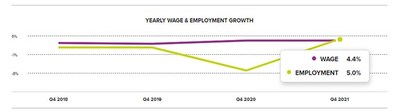 Chart 1: Yearly Wage & Employment Growth – December 2021. Yearly U.S. wage and employment growth according to the ADP Workforce Vitality Report by the ADP Research Institute.