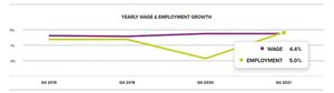 U.S. Wage Growth Increased Substantially by 4.4 Percent; Wage Growth for Both Job Holders and Switchers Reached All-Time Highs of 5.9 Percent and 8.0 Percent Respectively as Firms Compete to Retain and Attract Workers