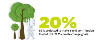 5G connectivity will play a significant role in enabling the U.S. to meet the Biden Administration’s climate change goals, with 5G-enabled use cases projected to make up to a 20% contribution toward the country’s carbon emission reduction targets by 2025.