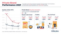 While New Product Rollouts Decline, Private Brands Outpace...