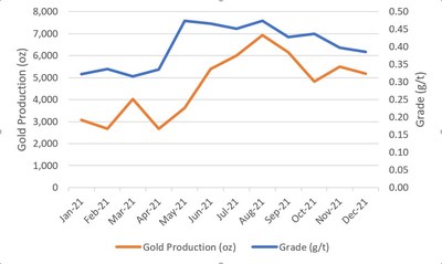 FIGURE 1: YTD OPERATIONAL IMPROVEMENTS (CNW Group/Magna Gold Corp.)