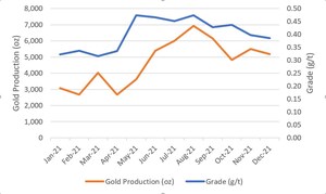 Magna Gold Produces 34,601 oz of Gold in its First Two Full Quarters of Commercial Production