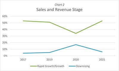 Sales and Revenue Stage Graph