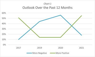 12-month outlook