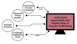 Justice Research and Statistics Association (JRSA) Identifies Four Major Sex Trafficking Indicators in Online Escort Advertisements