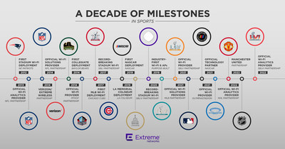 Extreme Networks Sports Milestones