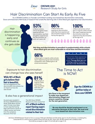 Infografía del estudio "Dove CROWN 2021 Research Study For Girls" (PRNewsfoto/Dove)