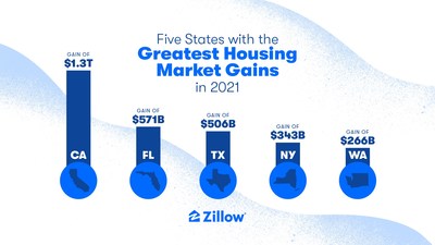 Five states with the greatest housing market gains in 2021